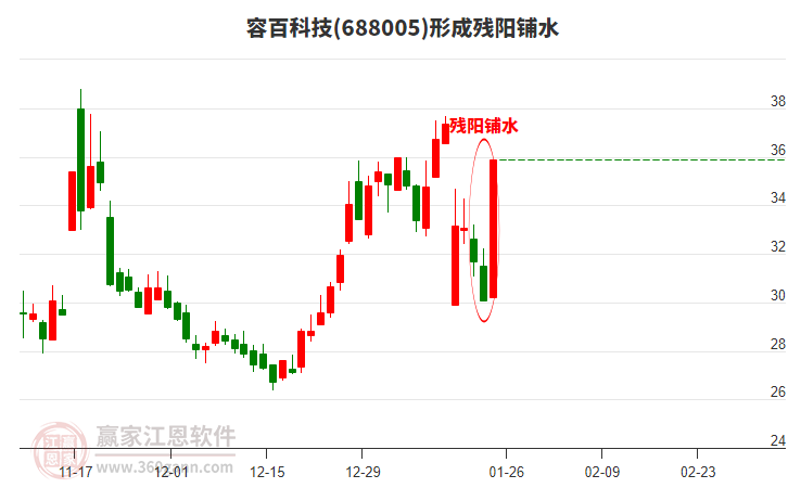 容百科技形成殘陽鋪水形態(tài) 容百科技形成殘陽鋪水形態(tài)