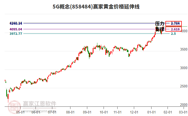 5G概念黃金價格延伸線工具