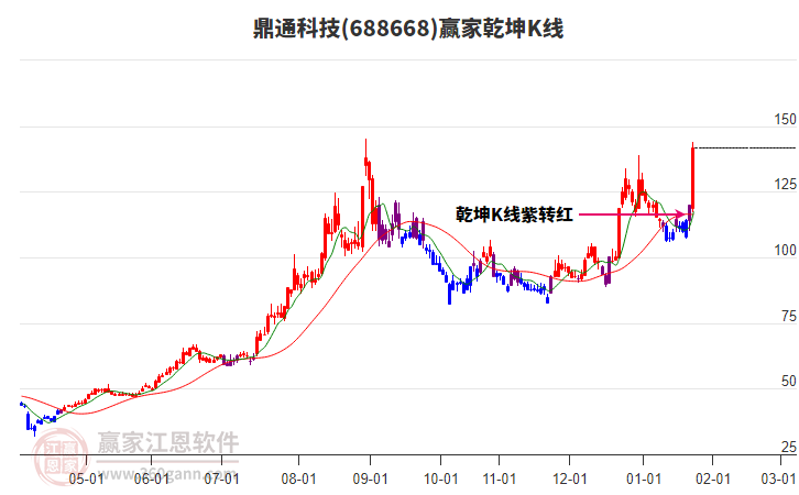 688668鼎通科技贏家乾坤K線工具 688668鼎通科技贏家乾坤K線工具