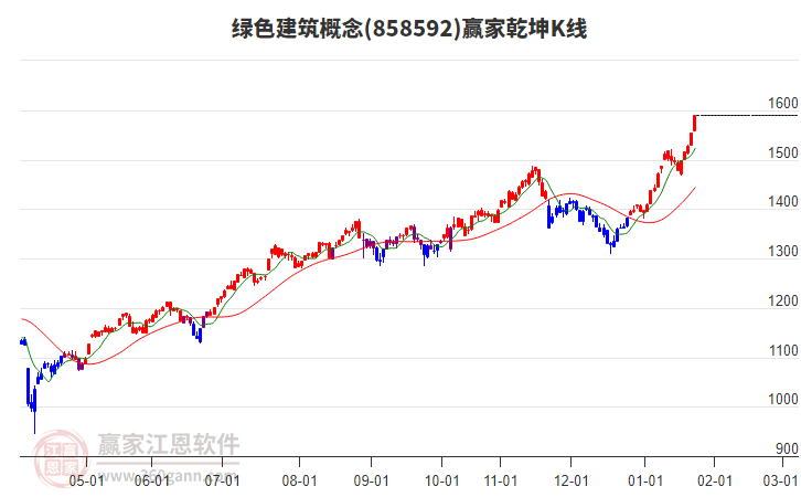 858592綠色建筑贏家乾坤K線工具 858592綠色建筑贏家乾坤K線工具