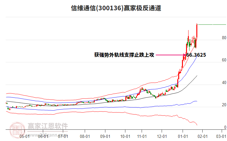 300136信維通信贏家極反通道工具