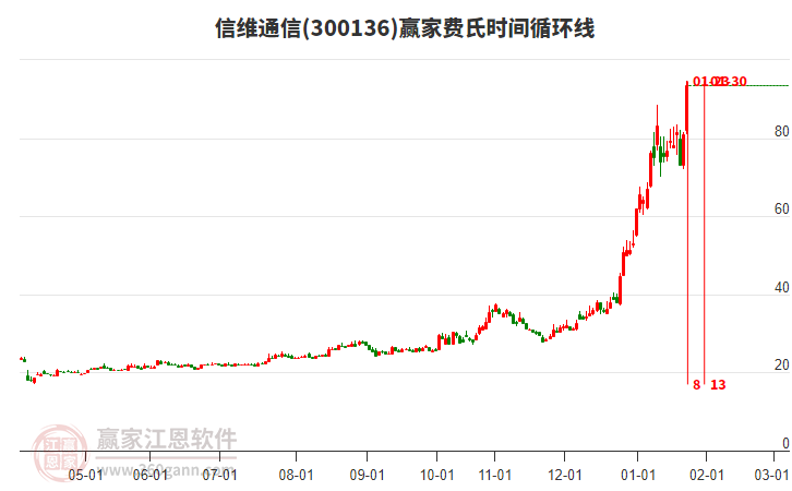 300136信維通信費(fèi)氏時間循環(huán)線工具