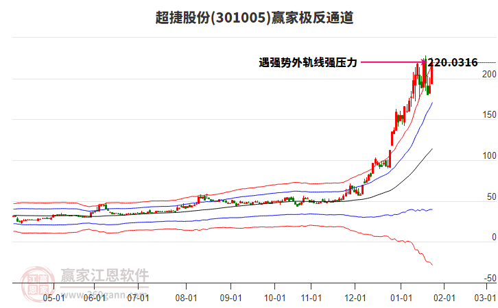301005超捷股份贏家極反通道工具