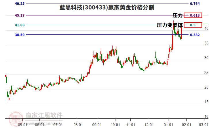 300433藍(lán)思科技黃金價(jià)格分割工具