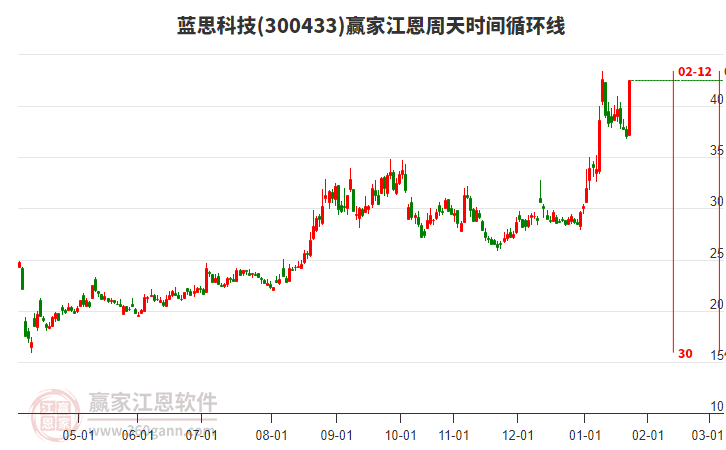 300433藍(lán)思科技江恩周天時(shí)間循環(huán)線工具