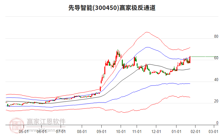 300450先導(dǎo)智能贏家極反通道工具