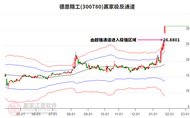 300780德恩精工贏家極反通道工具