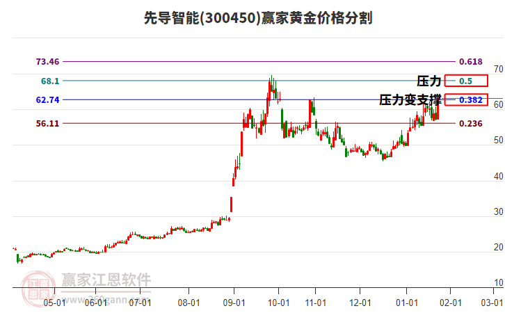 300450先導(dǎo)智能黃金價(jià)格分割工具