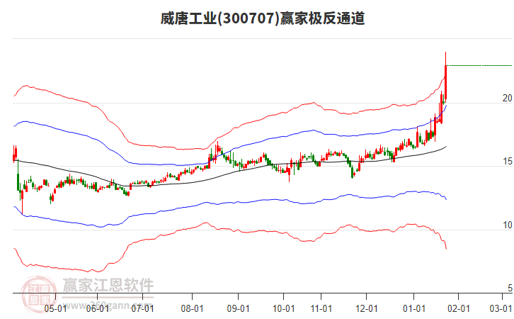 300707威唐工業(yè)贏家極反通道工具 300707威唐工業(yè)贏家極反通道工具