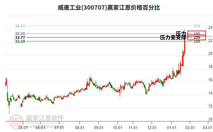 300707威唐工業(yè)江恩價格百分比工具 300707威唐工業(yè)江恩價格百分比工具