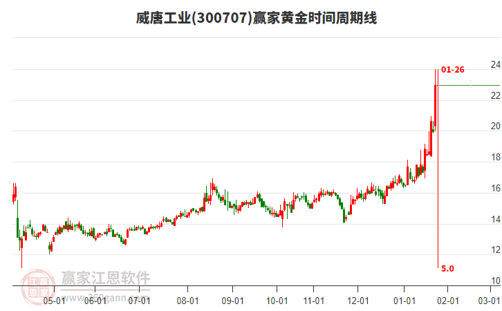 300707威唐工業(yè)黃金時間周期線工具 300707威唐工業(yè)黃金時間周期線工具