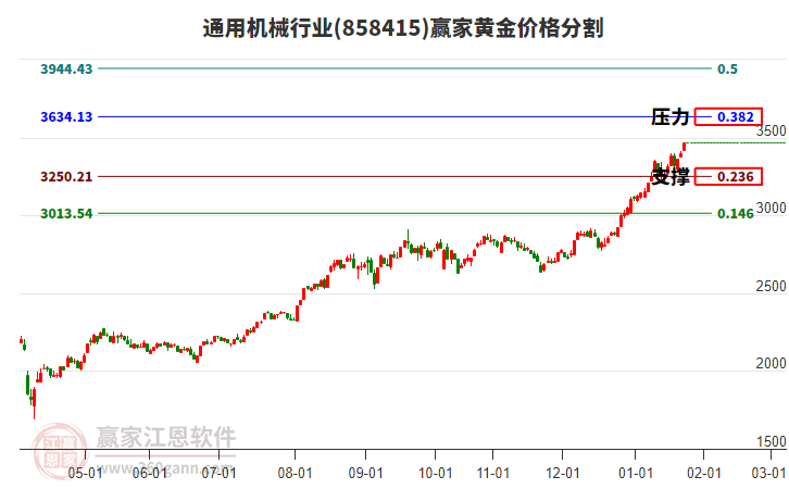 通用機械行業(yè)黃金價格分割工具