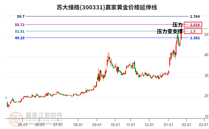 300331蘇大維格黃金價格延伸線工具 300331蘇大維格黃金價格延伸線工具