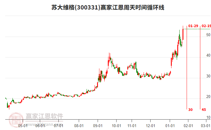 300331蘇大維格江恩周天時間循環(huán)線工具 300331蘇大維格江恩周天時間循環(huán)線工具