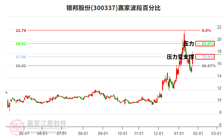 300337銀邦股份波段百分比工具 300337銀邦股份波段百分比工具