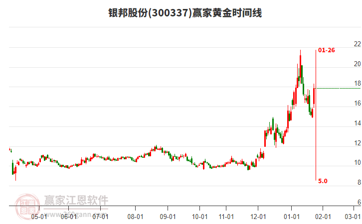 300337銀邦股份黃金時間周期線工具 300337銀邦股份黃金時間周期線工具