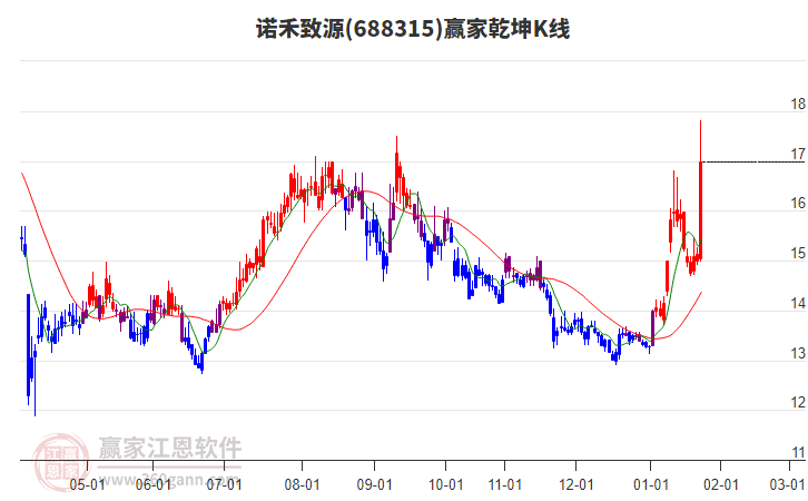 688315諾禾致源贏家乾坤K線工具
