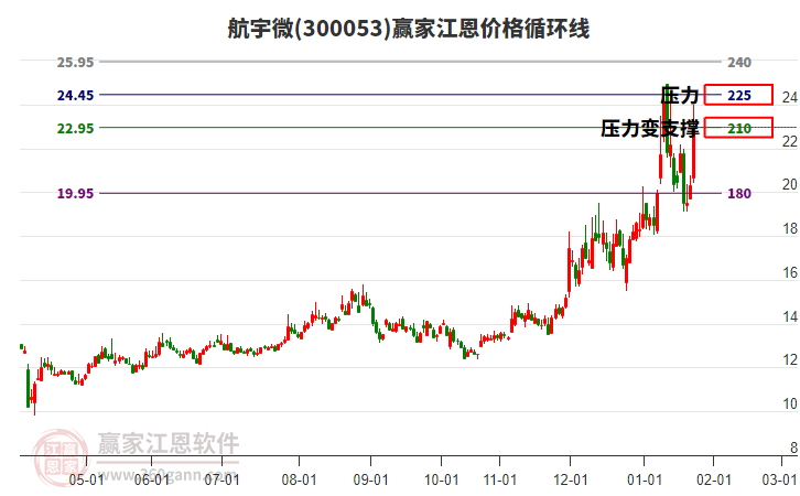 300053航宇微江恩價格循環(huán)線工具 300053航宇微江恩價格循環(huán)線工具