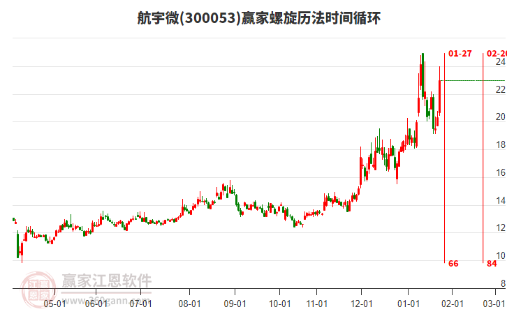 300053航宇微螺旋歷法時間循環(huán)工具 300053航宇微螺旋歷法時間循環(huán)工具