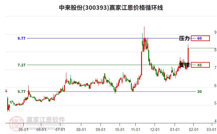 300393中來股份江恩價格循環(huán)線工具