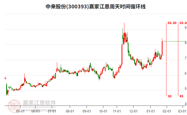 300393中來股份江恩周天時間循環(huán)線工具