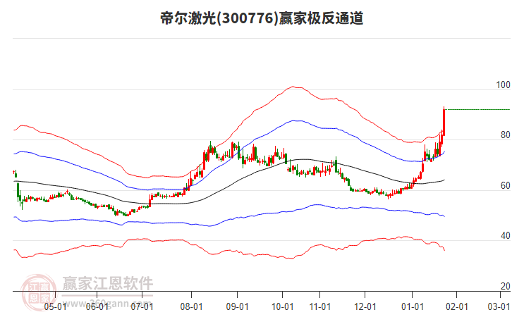 300776帝爾激光贏家極反通道工具
