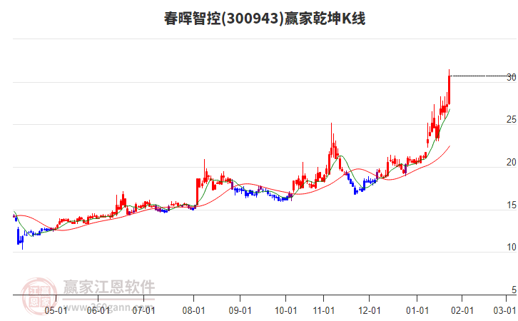 300943春暉智控贏家乾坤K線工具