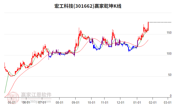 301662宏工科技贏家乾坤K線工具 301662宏工科技贏家乾坤K線工具