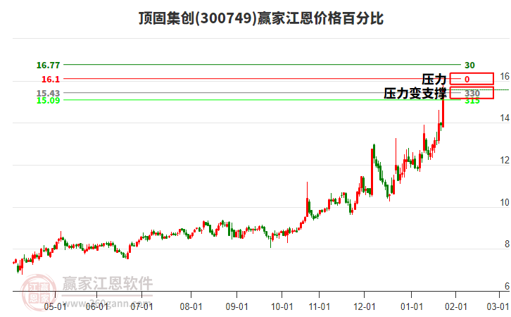 300749頂固集創(chuàng)江恩價(jià)格百分比工具