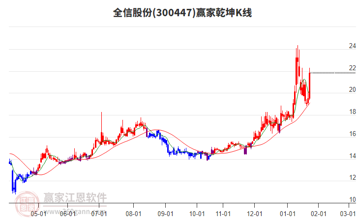 300447全信股份贏家乾坤K線工具