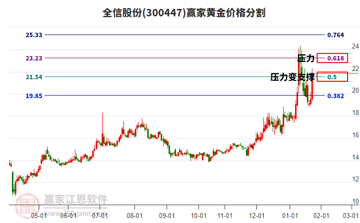 300447全信股份黃金價格分割工具