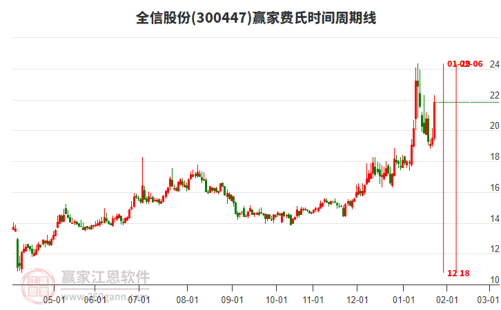 300447全信股份費(fèi)氏時間周期線工具