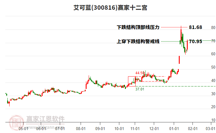 300816艾可藍(lán)贏家十二宮工具