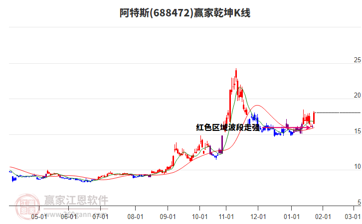 688472阿特斯贏家乾坤K線工具