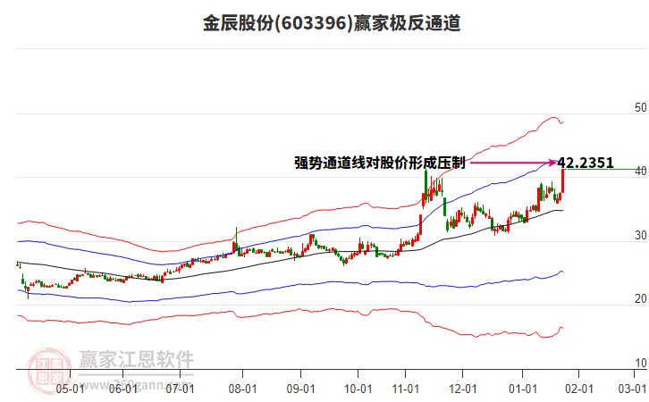 603396金辰股份贏家極反通道工具 603396金辰股份贏家極反通道工具