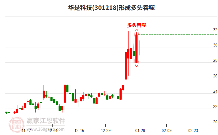 華是科技(301218)形成多頭吞噬組合形態(tài)