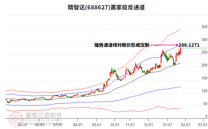 688627精智達贏家極反通道工具