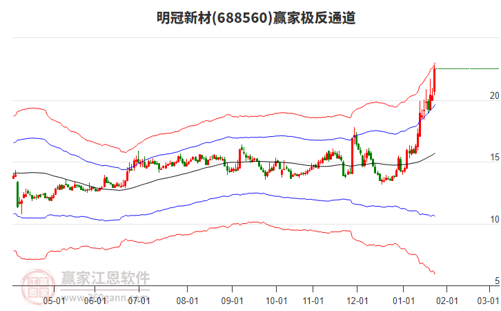 688560明冠新材贏家極反通道工具