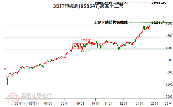 8585473D打印贏家十二宮工具 8585473D打印贏家十二宮工具