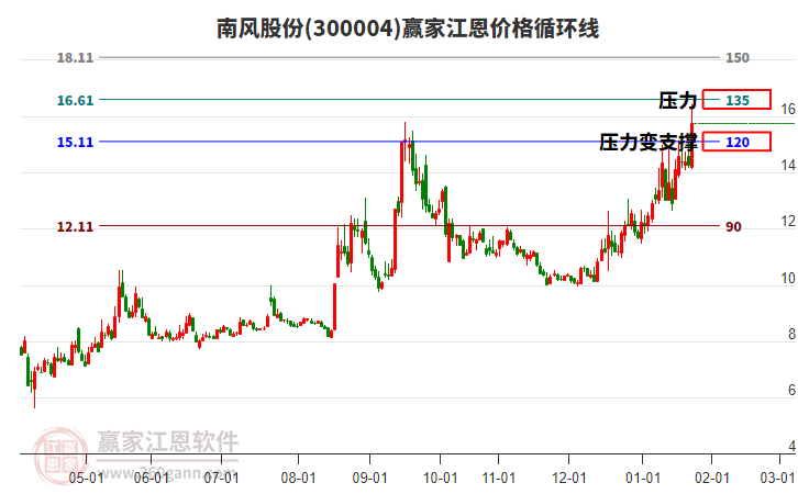 300004南風股份江恩價格循環(huán)線工具 300004南風股份江恩價格循環(huán)線工具