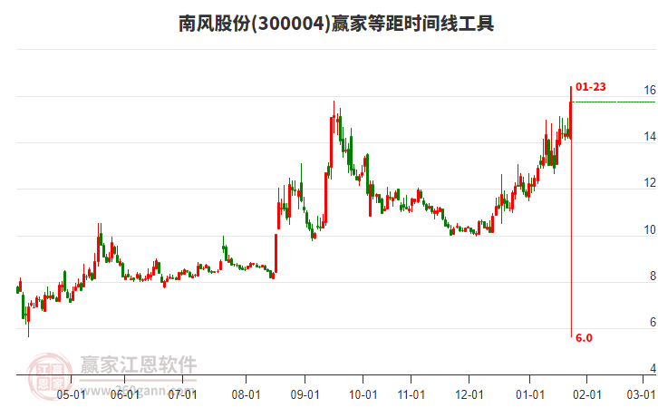 300004南風股份等距時間周期線工具 300004南風股份等距時間周期線工具
