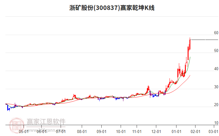 300837浙礦股份贏家乾坤K線(xiàn)工具