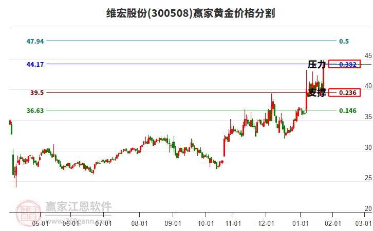 300508維宏股份黃金價格分割工具 300508維宏股份黃金價格分割工具