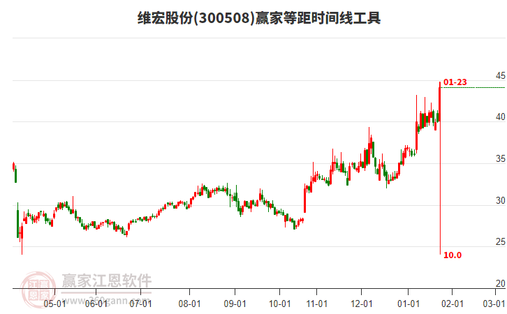 300508維宏股份等距時間周期線工具 300508維宏股份等距時間周期線工具