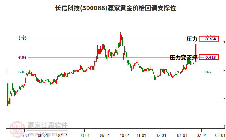 300088長信科技黃金價格回調(diào)支撐位工具