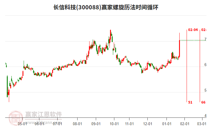 300088長信科技螺旋歷法時間循環(huán)工具