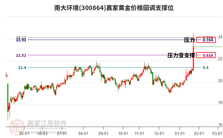 300864南大環(huán)境黃金價(jià)格回調(diào)支撐位工具