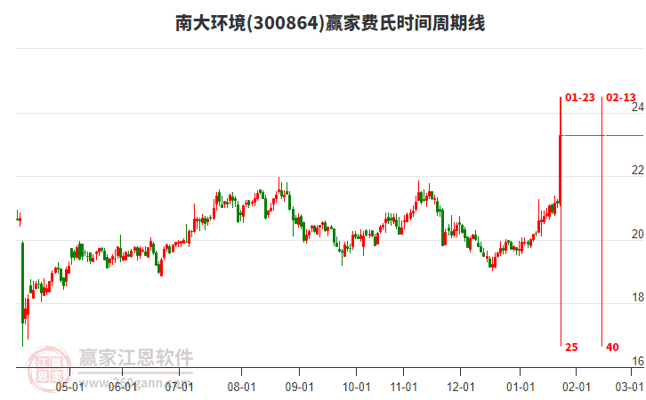300864南大環(huán)境費(fèi)氏時(shí)間周期線工具