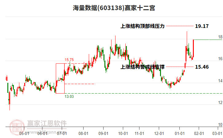 603138海量數(shù)據(jù)贏家十二宮工具