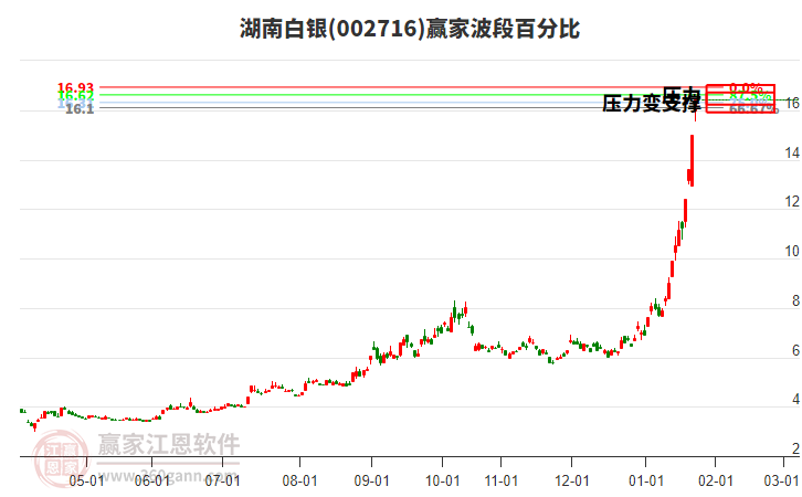 002716湖南白銀波段百分比工具 002716湖南白銀波段百分比工具